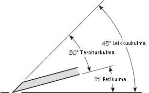 Tarkkuus kyntehöylän kulmat