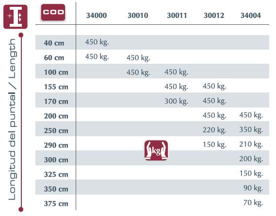 PIHER Multi-prop Load capacities in different lengths