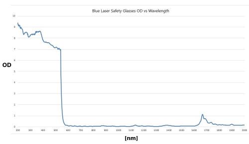 Laser Suojalasit - CE-hyväksytyt - OD 7+ luokitus aallonpituuksille 190-540 nm